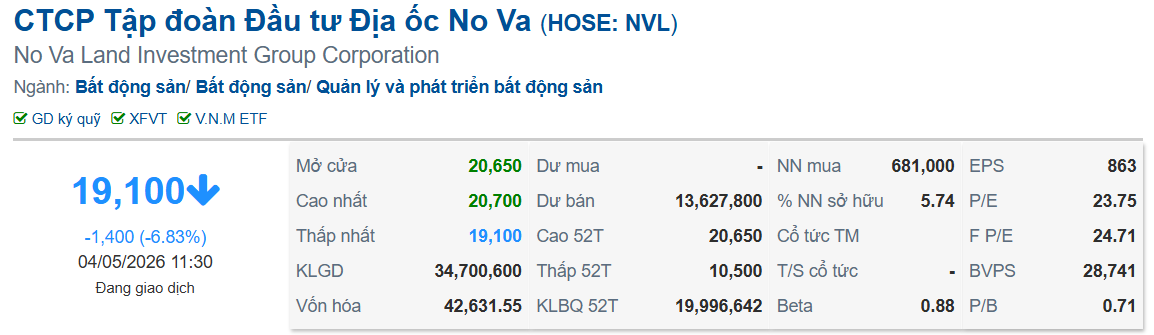 Áp lực bán tháo khiến cổ phiếu NVL rơi sâu trong phiên sáng 04/05 (Nguồn: VietstockFinance)