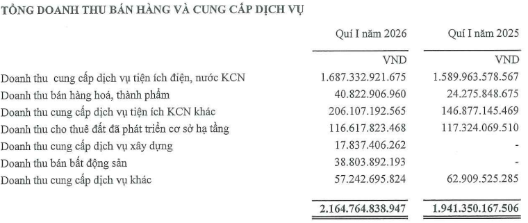 Diễn biến kết quả kinh doanh của SIP trong quý 1