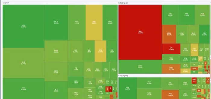 Sắc xanh trở lại trên VN-Index phiên 6/5, tạo đà tâm lý tích cực cho thị trường.