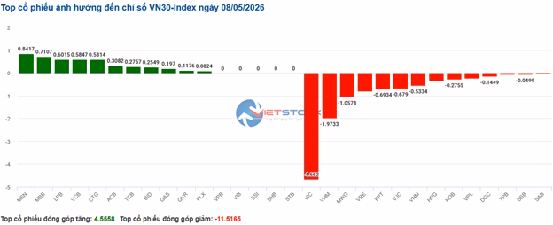 Sự phân hóa trong rổ VN30 khiến chỉ số chung khó bứt phá (Nguồn: VietstockFinance)