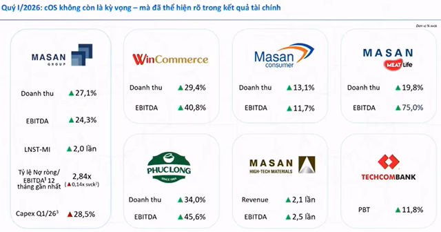 Phân tích chỉ số tài chính và tăng trưởng quý 1/2026 của Masan Group