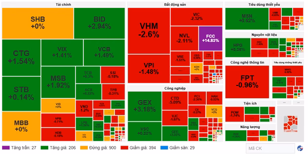 Nhóm năng lượng là điểm sáng hiếm hoi trong phiên giao dịch sáng nay (Nguồn: VietstockFinance)