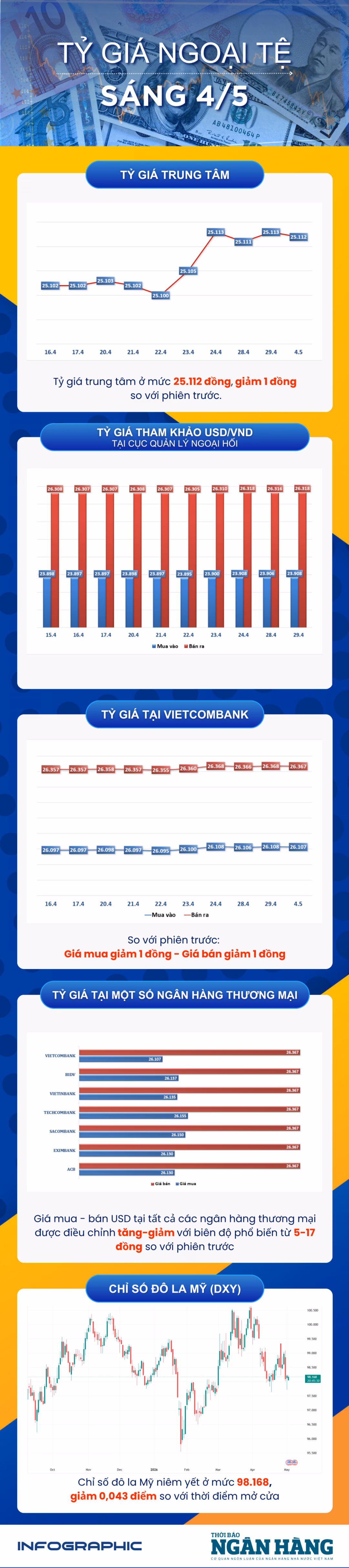 Biến động tỷ giá trung tâm và thị trường ngoại hối sáng 4/5